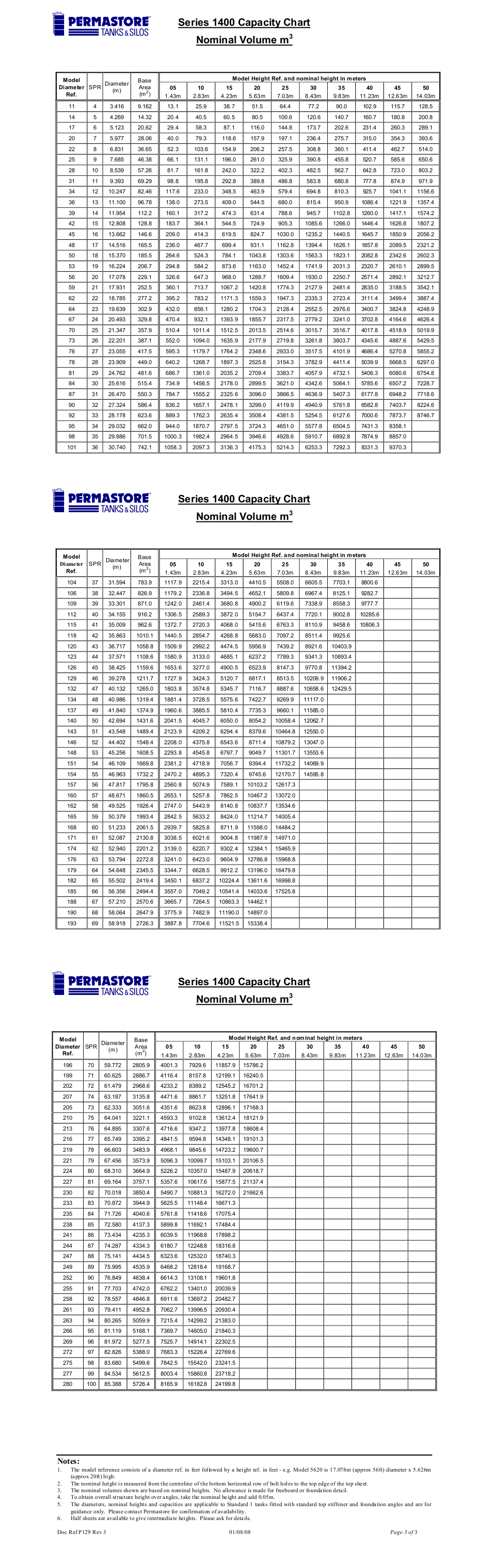 Aquastore Tank Capacity Chart